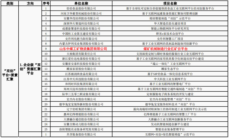 Congratulations To The Shandong Lvbei'S Billion Mine Cloud Platform Was Awarded The Pilot Project Of “Double Innovation” Platform For Manufacturing Industry In 2019 By The Ministry Of Industry